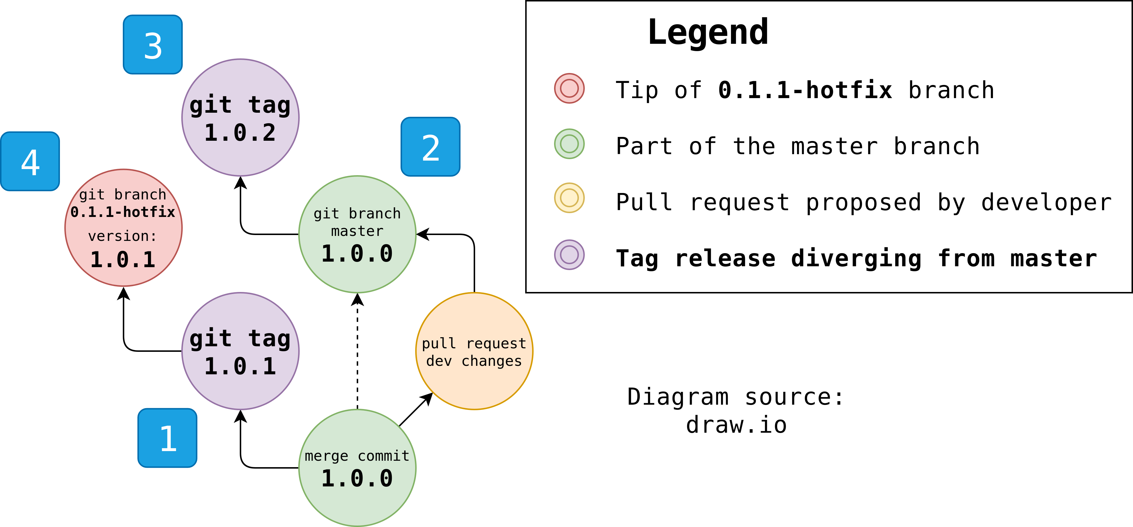 Diagram depicts how to create a hotfix release from a prior stable
release