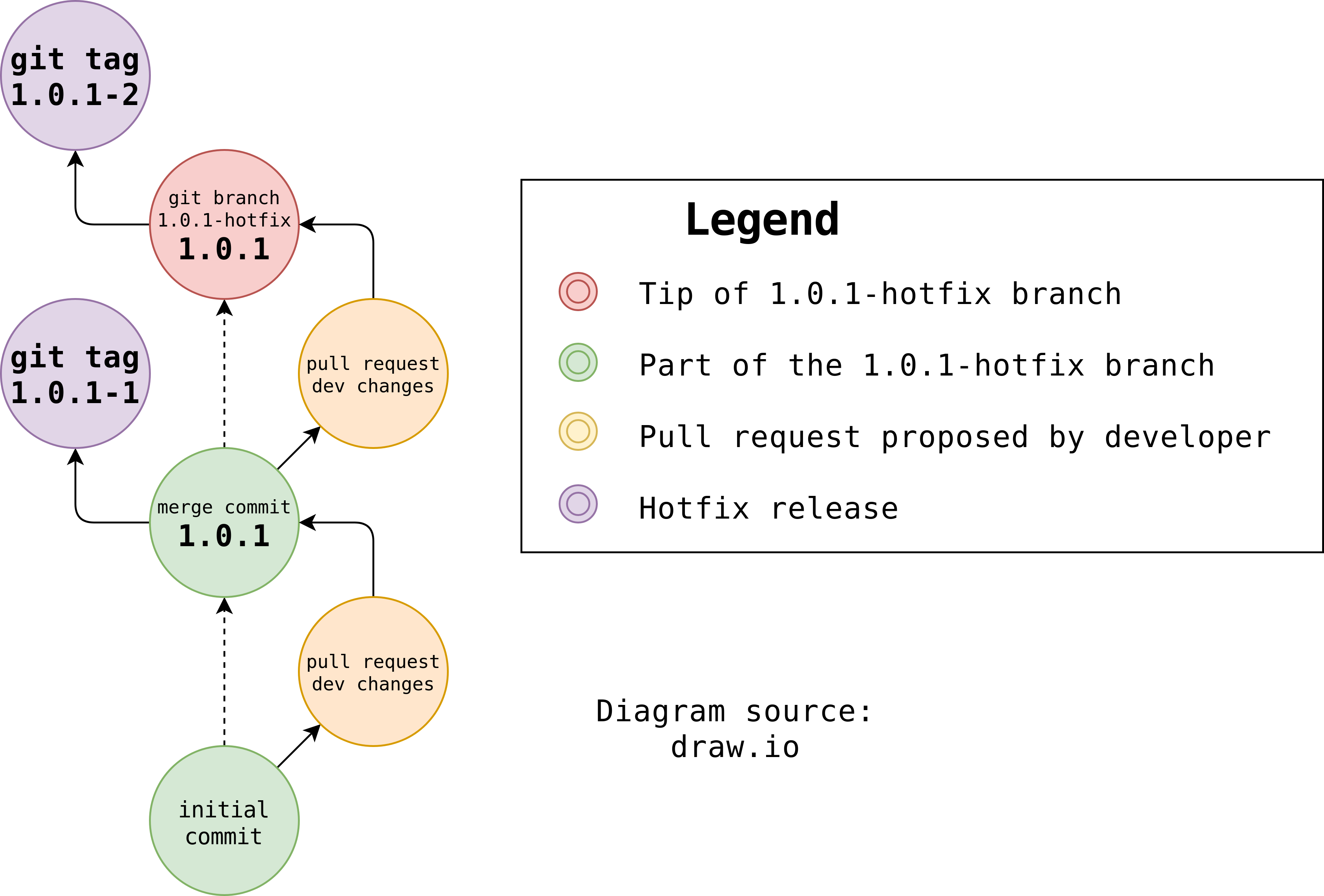 Diagram depicts the same workflow as master branch but on the hotfix branch, instead