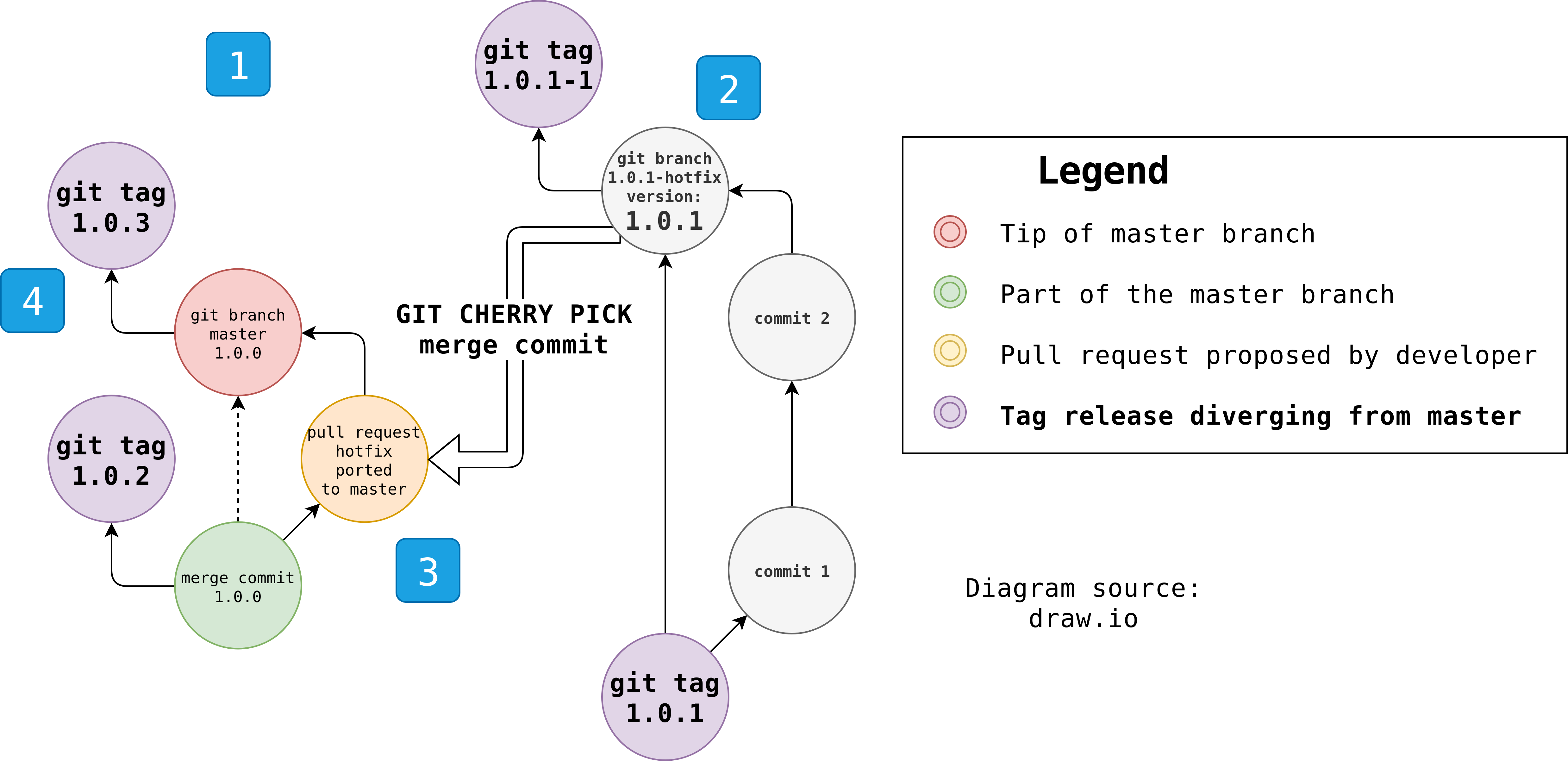 Diagram depicts cherry-picking hotfix releases into a feature branch for
master