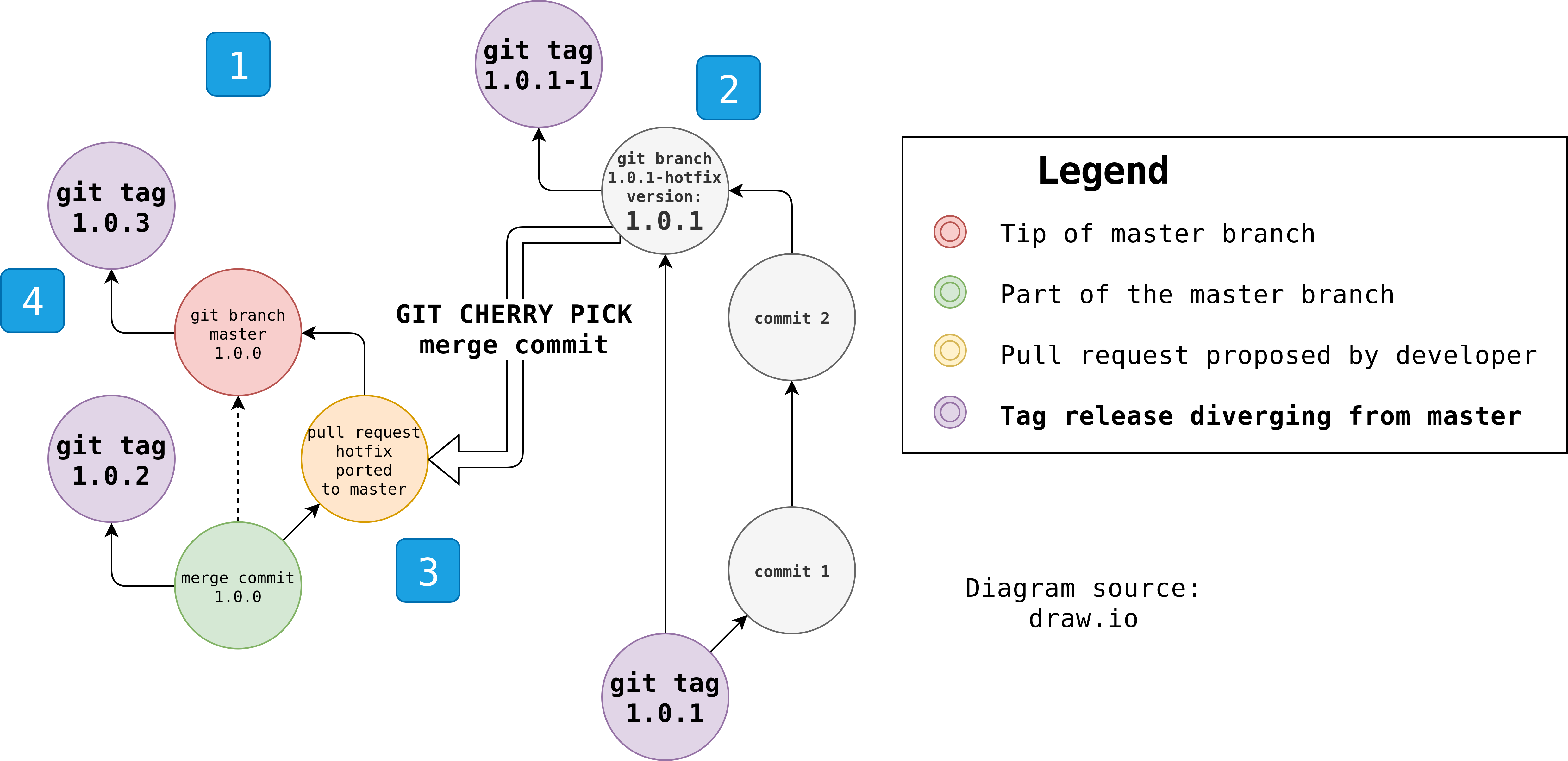 Using Git Worktree to Master Git Workflow - Hatica