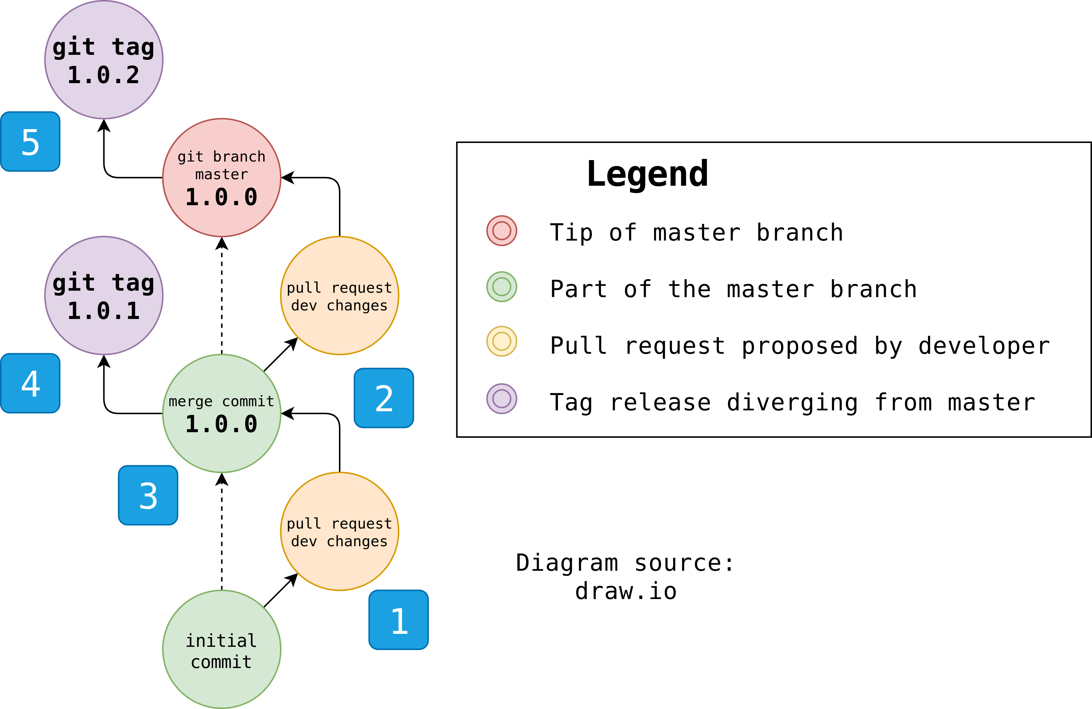 Diagram depicting developers contributing to the master
branch and tag releases diverging from
master