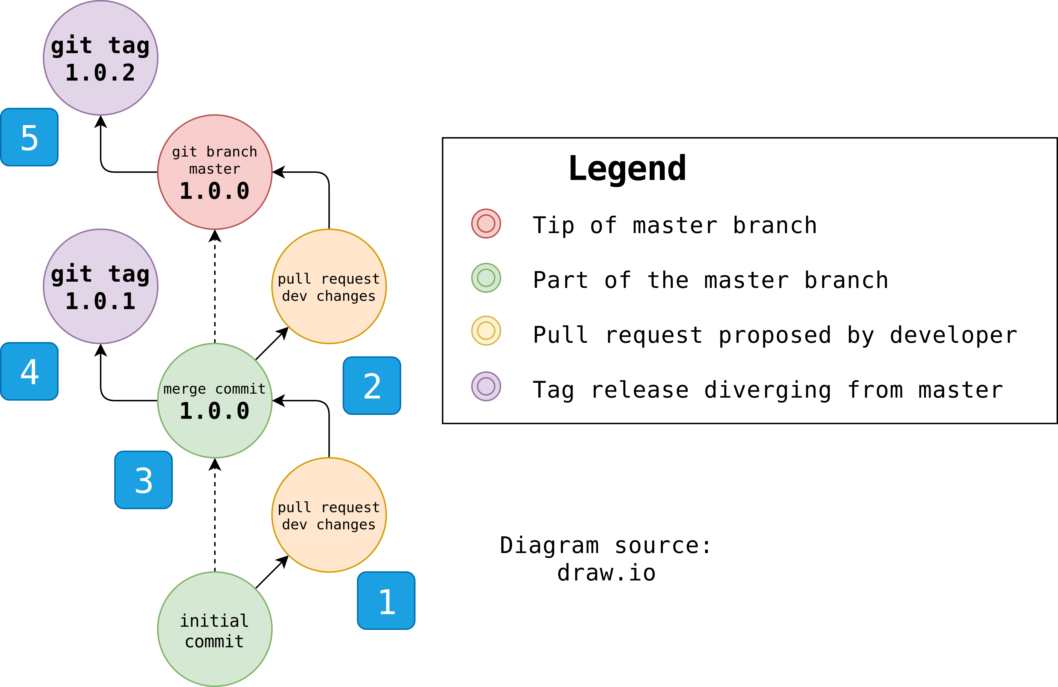 git fetch tag